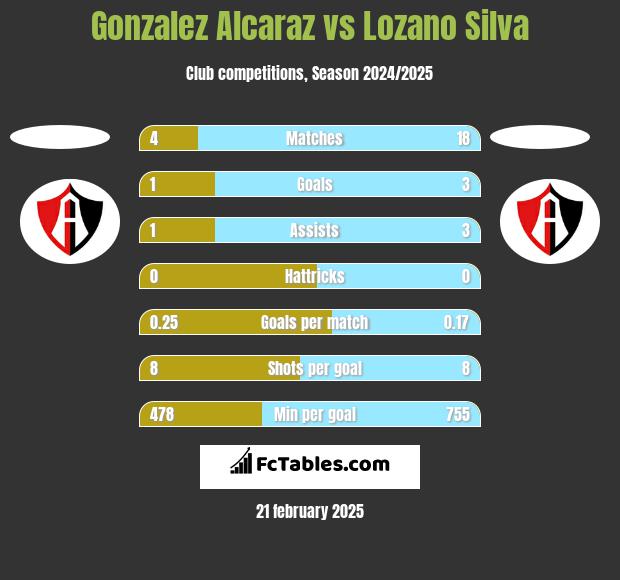 Gonzalez Alcaraz vs Lozano Silva h2h player stats