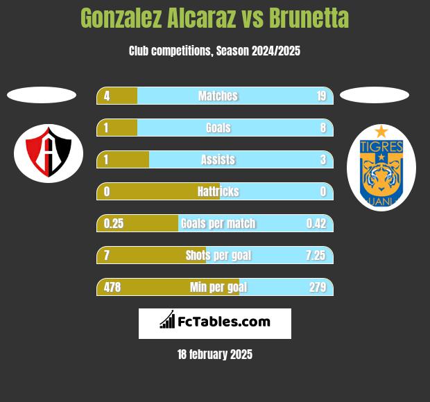 Gonzalez Alcaraz vs Brunetta h2h player stats