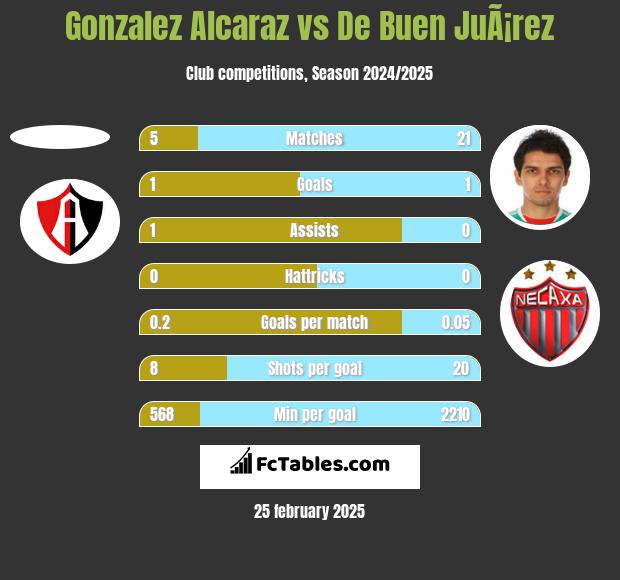 Gonzalez Alcaraz vs De Buen JuÃ¡rez h2h player stats