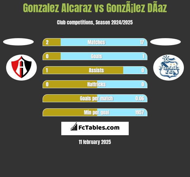 Gonzalez Alcaraz vs GonzÃ¡lez DÃ­az h2h player stats