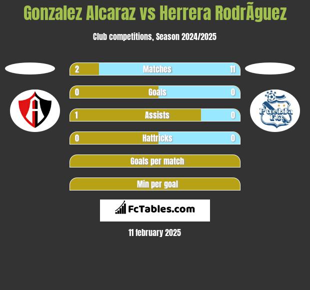 Gonzalez Alcaraz vs Herrera RodrÃ­guez h2h player stats