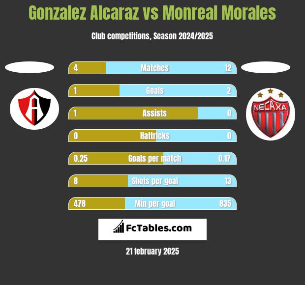 Gonzalez Alcaraz vs Monreal Morales h2h player stats