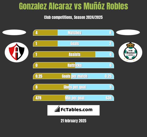 Gonzalez Alcaraz vs Muñóz Robles h2h player stats