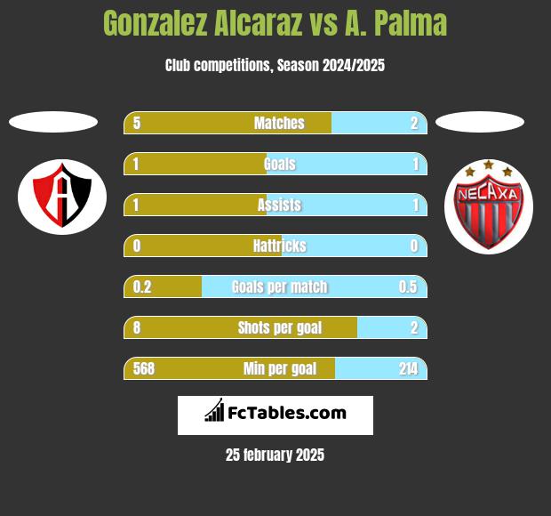 Gonzalez Alcaraz vs A. Palma h2h player stats