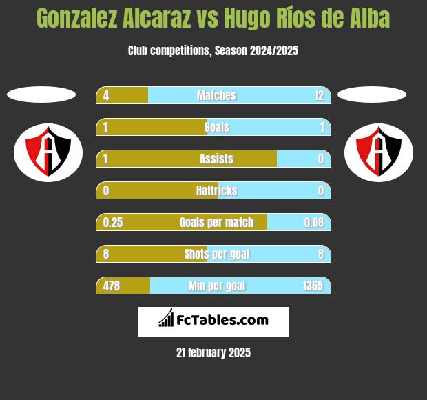 Gonzalez Alcaraz vs Hugo Ríos de Alba h2h player stats