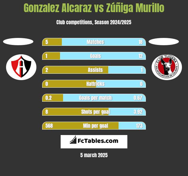 Gonzalez Alcaraz vs Zúñiga Murillo h2h player stats