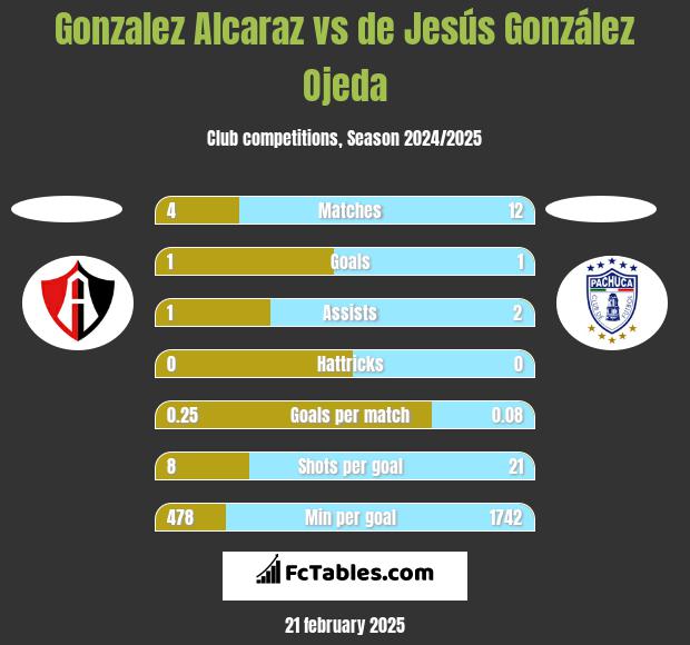 Gonzalez Alcaraz vs de Jesús González Ojeda h2h player stats