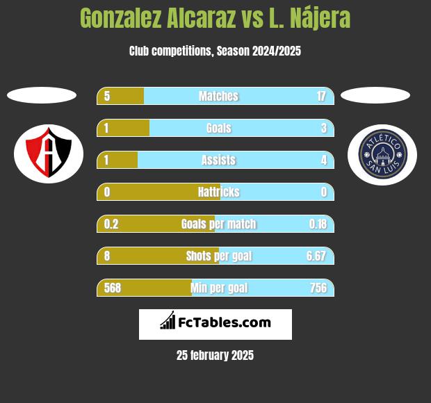 Gonzalez Alcaraz vs L. Nájera h2h player stats