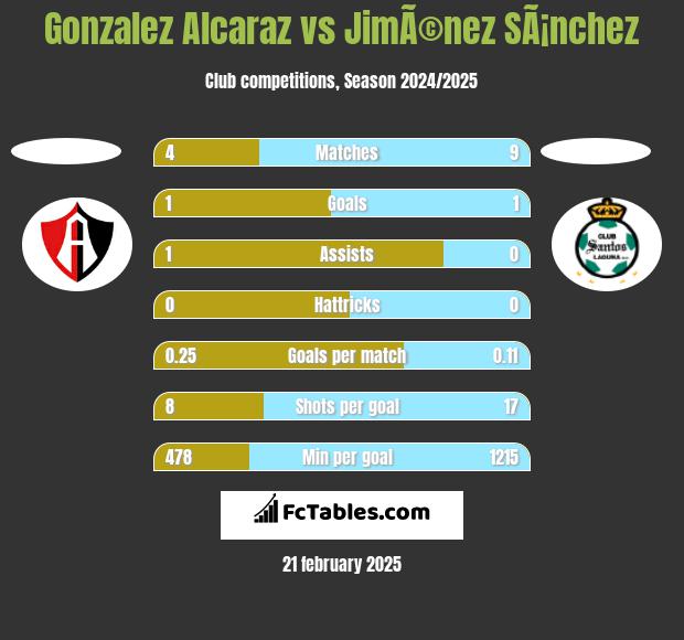 Gonzalez Alcaraz vs JimÃ©nez SÃ¡nchez h2h player stats