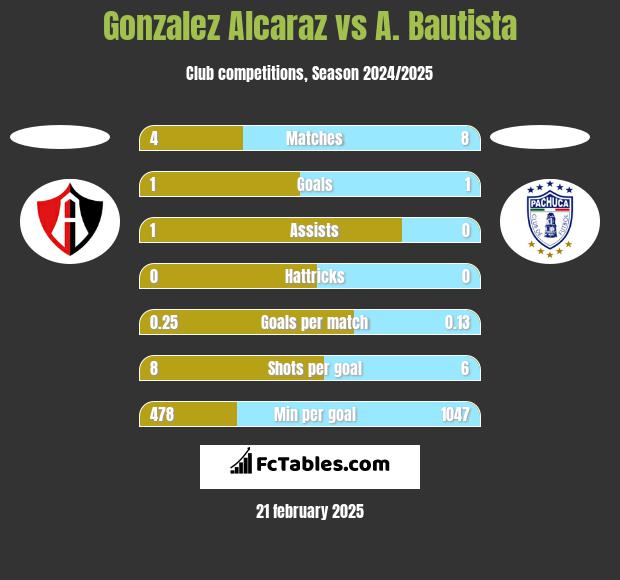 Gonzalez Alcaraz vs A. Bautista h2h player stats