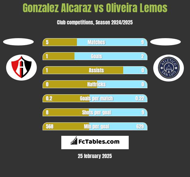 Gonzalez Alcaraz vs Oliveira Lemos h2h player stats