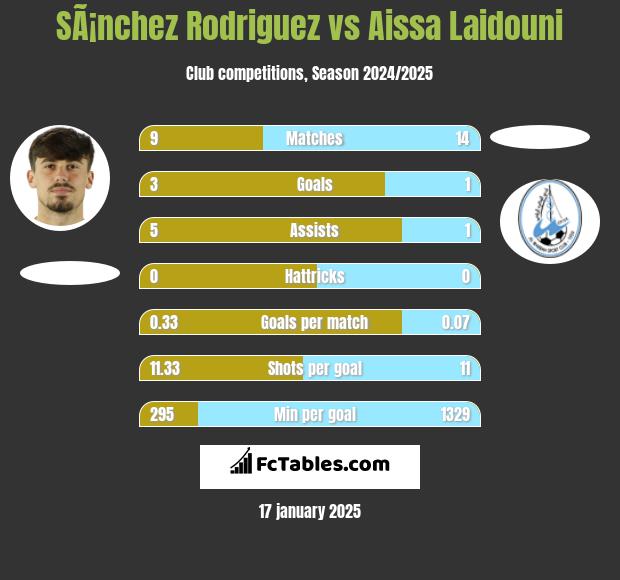 SÃ¡nchez Rodriguez vs Aissa Laidouni h2h player stats