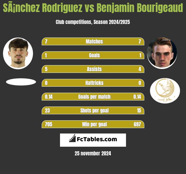 SÃ¡nchez Rodriguez vs Benjamin Bourigeaud h2h player stats