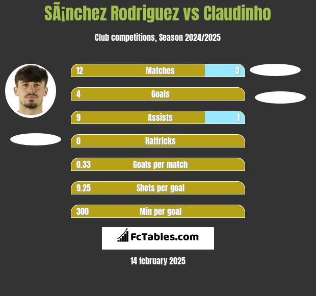 SÃ¡nchez Rodriguez vs Claudinho h2h player stats