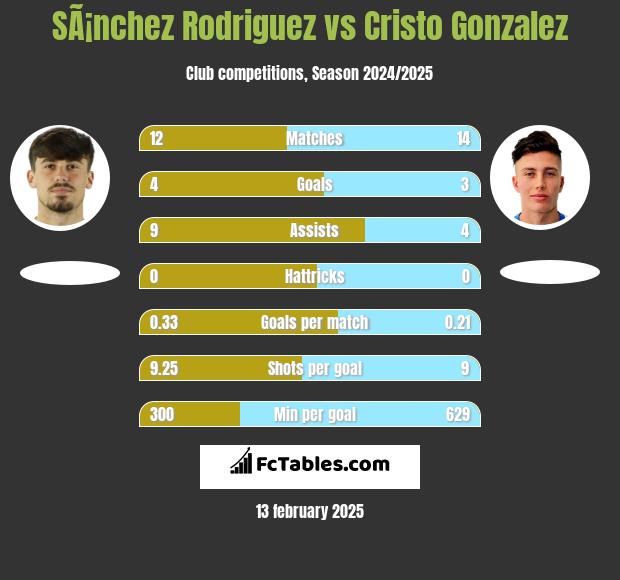 SÃ¡nchez Rodriguez vs Cristo Gonzalez h2h player stats