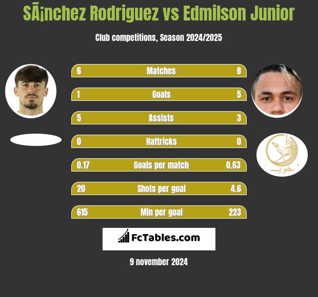 SÃ¡nchez Rodriguez vs Edmilson Junior h2h player stats