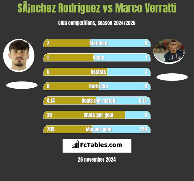 SÃ¡nchez Rodriguez vs Marco Verratti h2h player stats