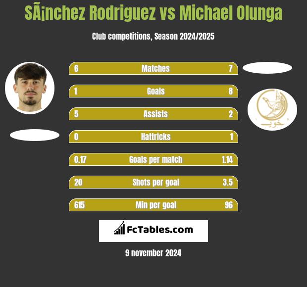 SÃ¡nchez Rodriguez vs Michael Olunga h2h player stats