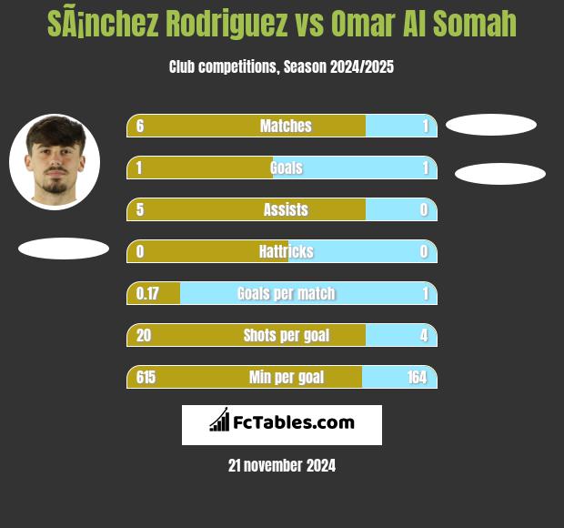 SÃ¡nchez Rodriguez vs Omar Al Somah h2h player stats