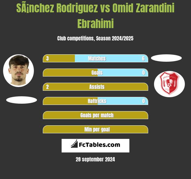 SÃ¡nchez Rodriguez vs Omid Zarandini Ebrahimi h2h player stats