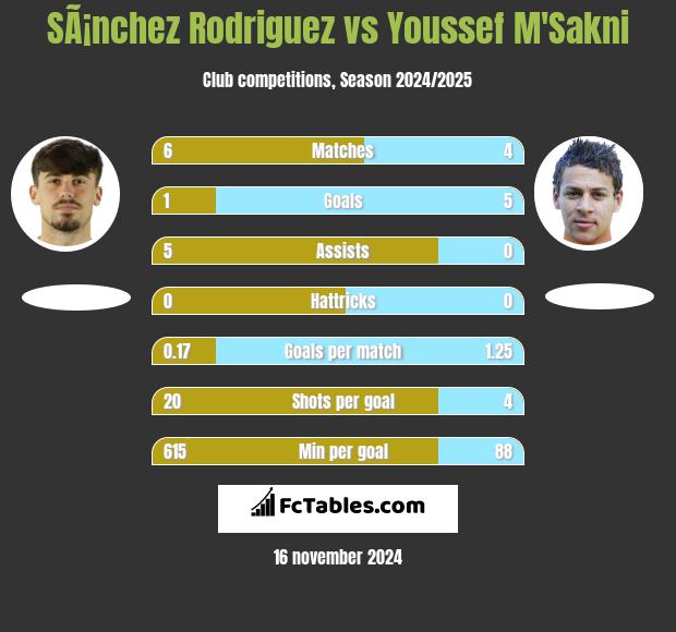 SÃ¡nchez Rodriguez vs Youssef M'Sakni h2h player stats