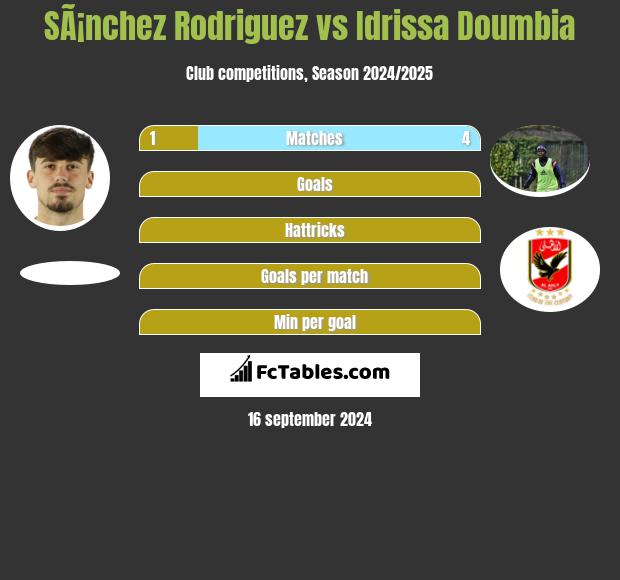 SÃ¡nchez Rodriguez vs Idrissa Doumbia h2h player stats