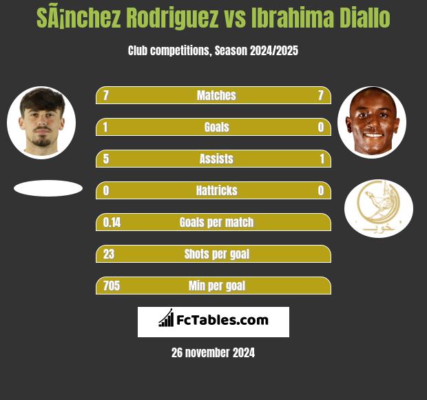 SÃ¡nchez Rodriguez vs Ibrahima Diallo h2h player stats