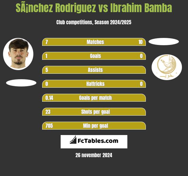 SÃ¡nchez Rodriguez vs Ibrahim Bamba h2h player stats