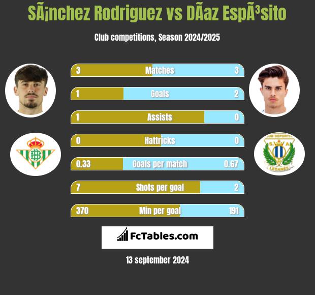 SÃ¡nchez Rodriguez vs DÃ­az EspÃ³sito h2h player stats