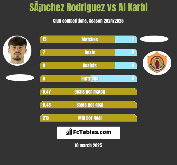 SÃ¡nchez Rodriguez vs Al Karbi h2h player stats