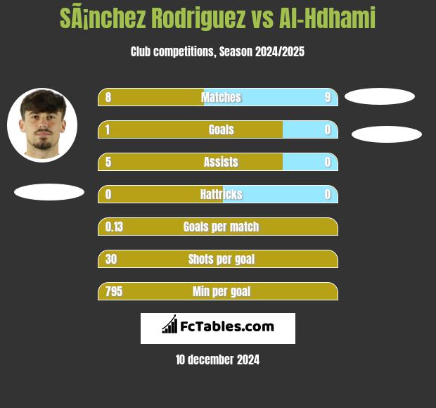 SÃ¡nchez Rodriguez vs Al-Hdhami h2h player stats