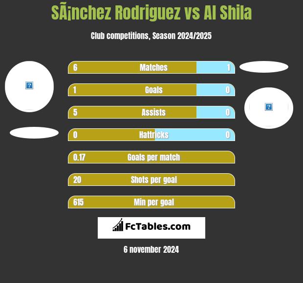 SÃ¡nchez Rodriguez vs Al Shila h2h player stats