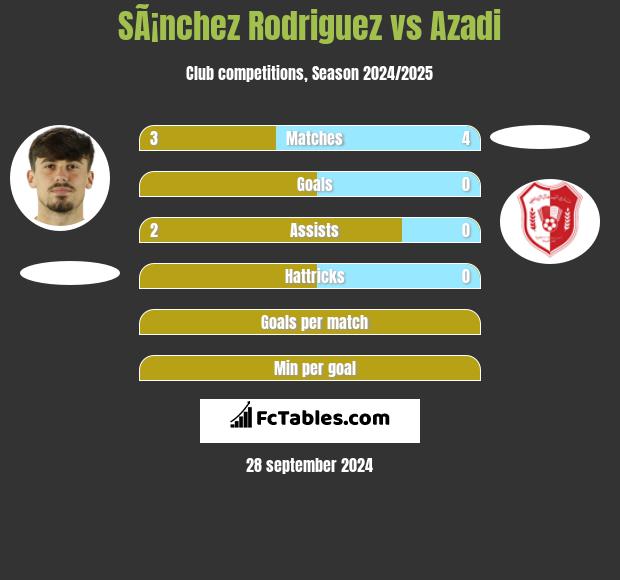 SÃ¡nchez Rodriguez vs Azadi h2h player stats