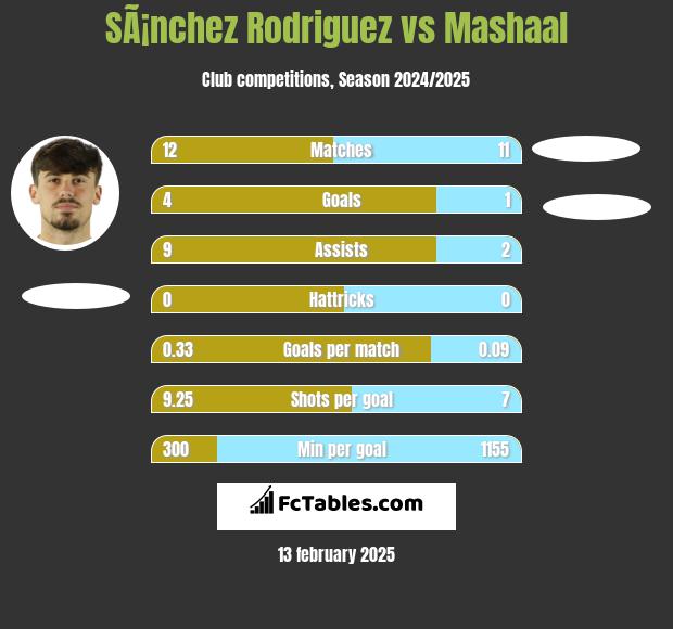 SÃ¡nchez Rodriguez vs Mashaal h2h player stats