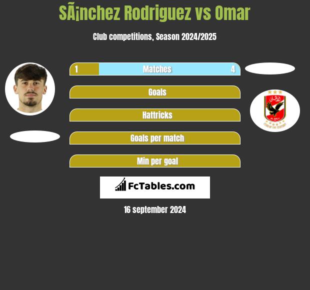 SÃ¡nchez Rodriguez vs Omar h2h player stats