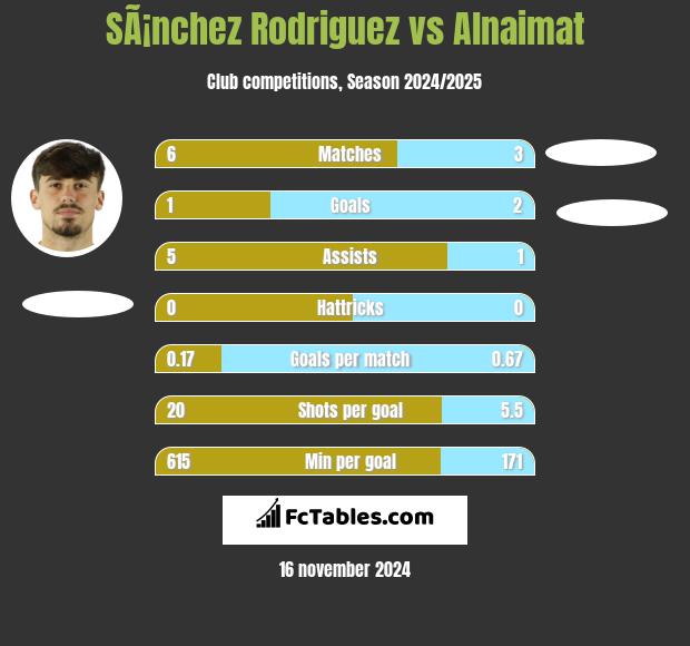 SÃ¡nchez Rodriguez vs Alnaimat h2h player stats