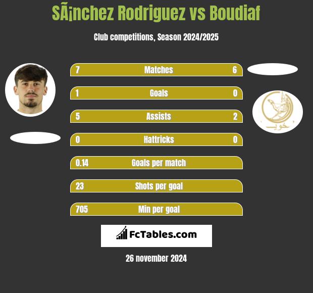 SÃ¡nchez Rodriguez vs Boudiaf h2h player stats