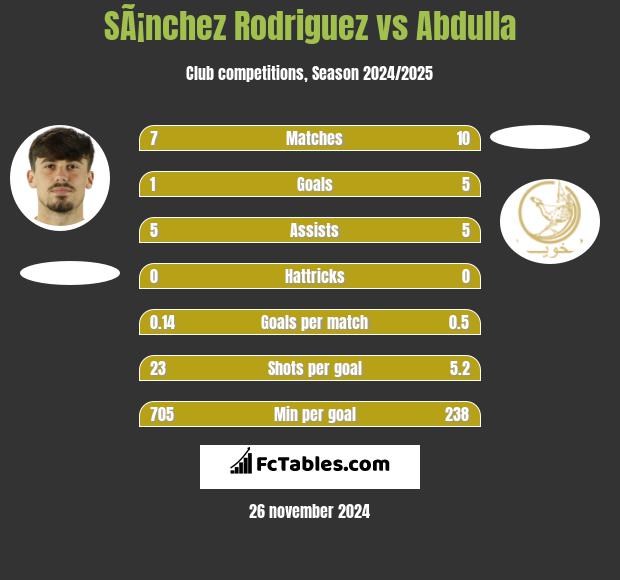 SÃ¡nchez Rodriguez vs Abdulla h2h player stats