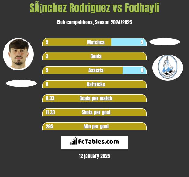 SÃ¡nchez Rodriguez vs Fodhayli h2h player stats