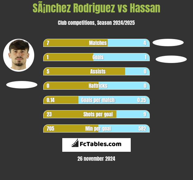 SÃ¡nchez Rodriguez vs Hassan h2h player stats