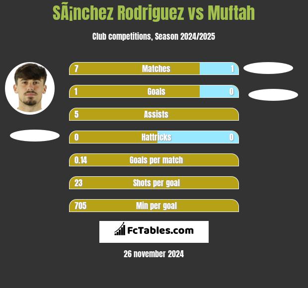 SÃ¡nchez Rodriguez vs Muftah h2h player stats