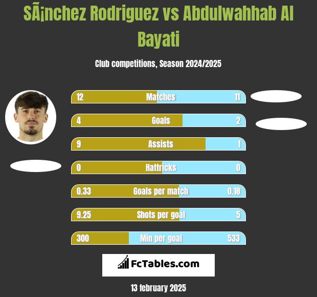 SÃ¡nchez Rodriguez vs Abdulwahhab Al Bayati h2h player stats