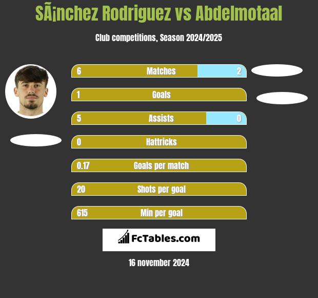 SÃ¡nchez Rodriguez vs Abdelmotaal h2h player stats