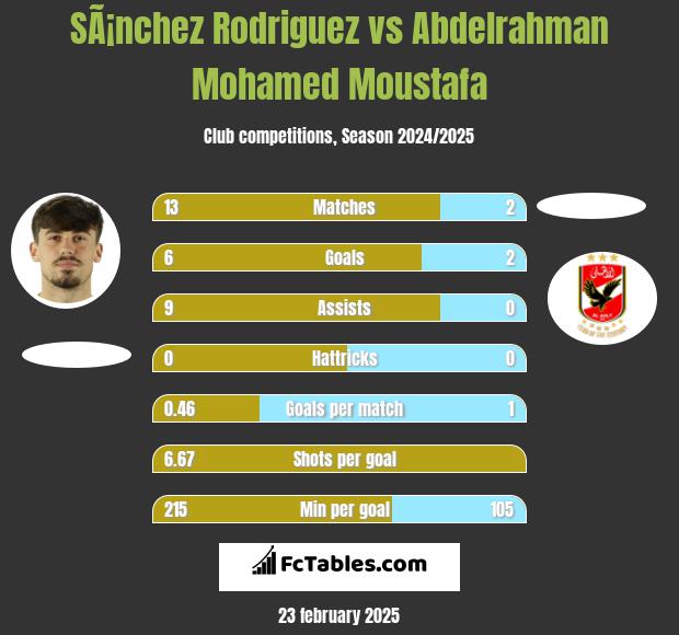 SÃ¡nchez Rodriguez vs Abdelrahman Mohamed Moustafa h2h player stats