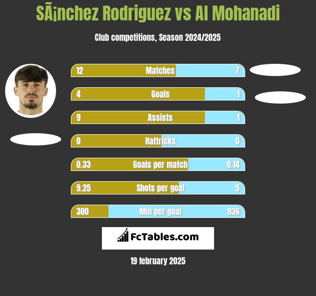 SÃ¡nchez Rodriguez vs Al Mohanadi h2h player stats