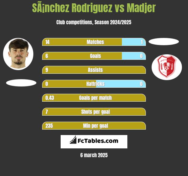 SÃ¡nchez Rodriguez vs Madjer h2h player stats