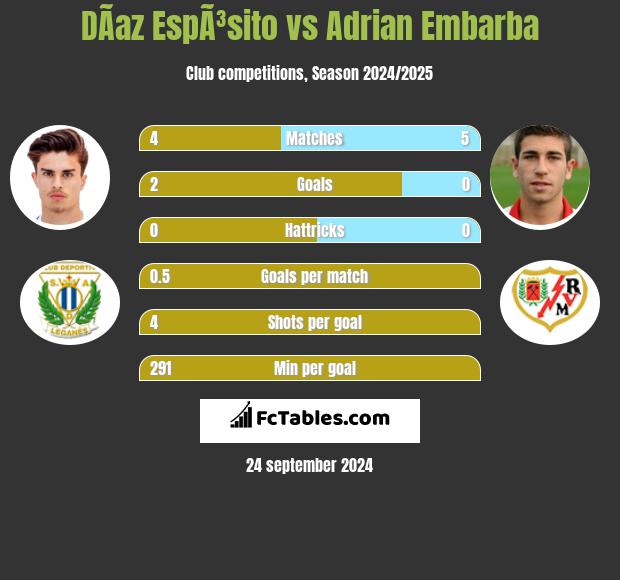 DÃ­az EspÃ³sito vs Adrian Embarba h2h player stats