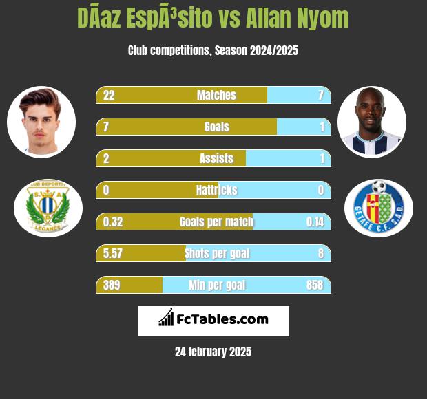 DÃ­az EspÃ³sito vs Allan Nyom h2h player stats