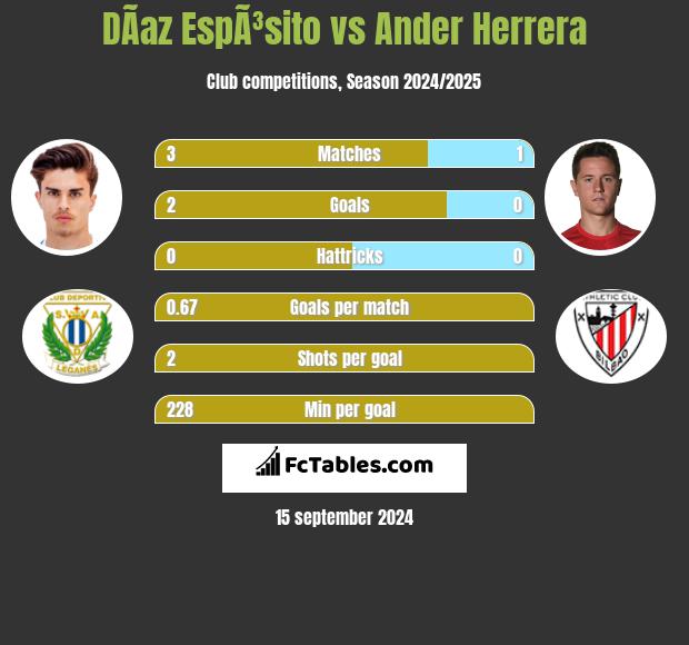 DÃ­az EspÃ³sito vs Ander Herrera h2h player stats