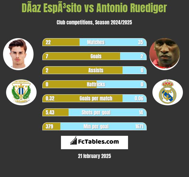 DÃ­az EspÃ³sito vs Antonio Ruediger h2h player stats